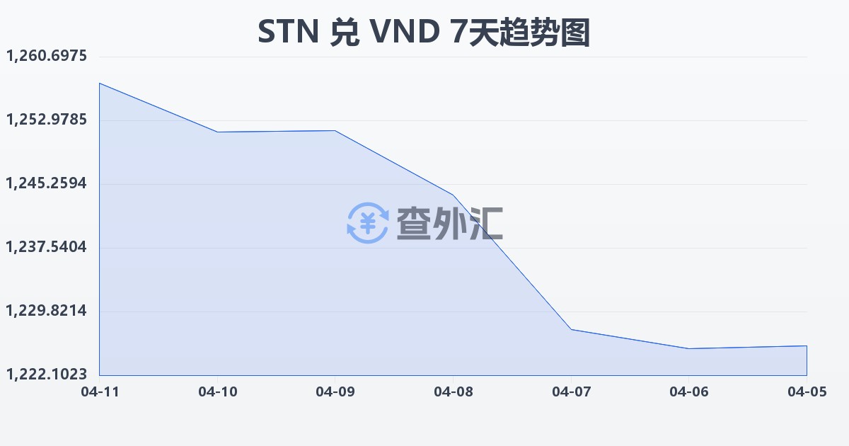 圣多美和普林西比多布拉兑越南盾(STN/VND)近7天汇率走势图