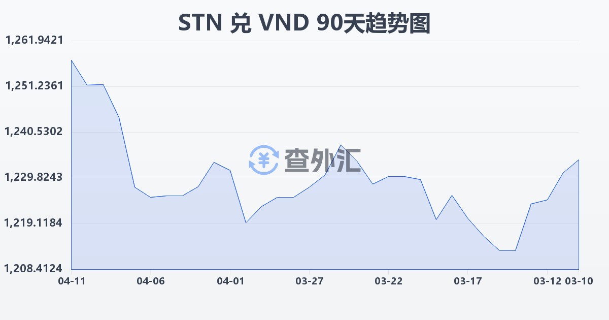 圣多美和普林西比多布拉兑越南盾(STN/VND)近90天汇率走势图