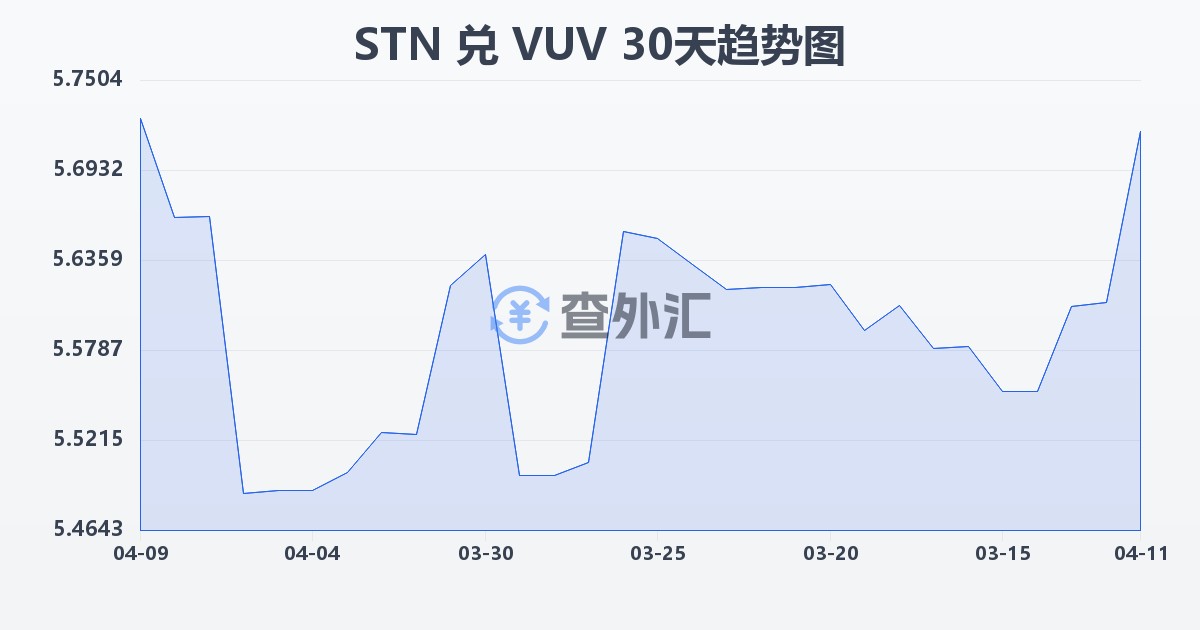 圣多美和普林西比多布拉兑瓦努阿图瓦图(STN/VUV)近30天汇率走势图