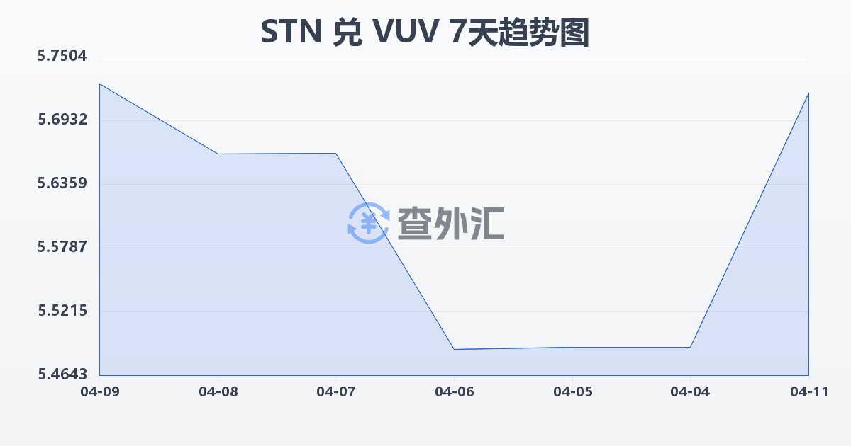 圣多美和普林西比多布拉兑瓦努阿图瓦图(STN/VUV)近7天汇率走势图