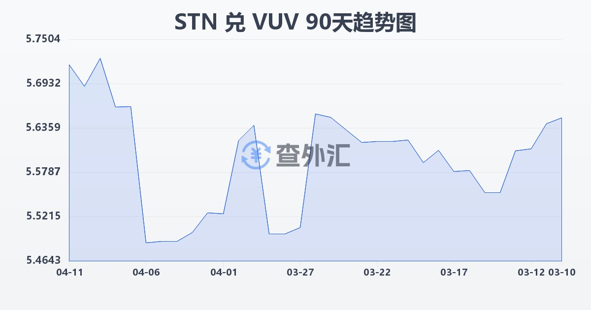 圣多美和普林西比多布拉兑瓦努阿图瓦图(STN/VUV)近90天汇率走势图