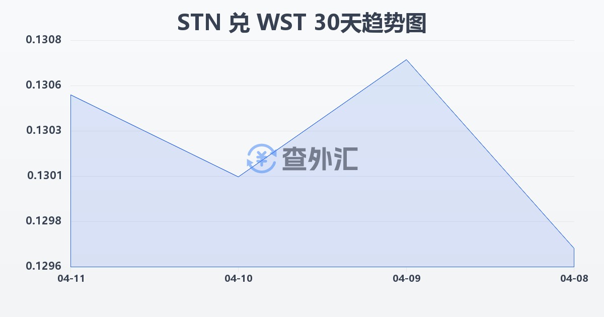 圣多美和普林西比多布拉兑萨摩亚塔拉(STN/WST)近30天汇率走势图