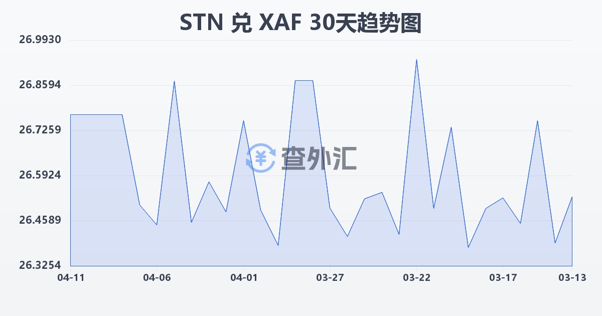 圣多美和普林西比多布拉兑中非法郎(STN/XAF)近30天汇率走势图