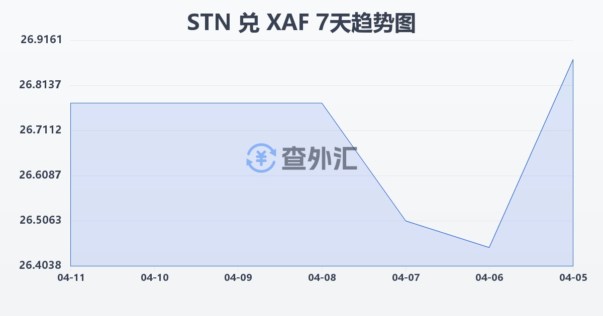 圣多美和普林西比多布拉兑中非法郎(STN/XAF)近7天汇率走势图