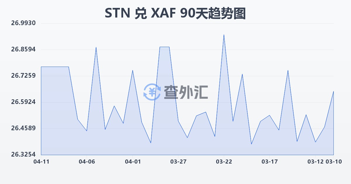 圣多美和普林西比多布拉兑中非法郎(STN/XAF)近90天汇率走势图