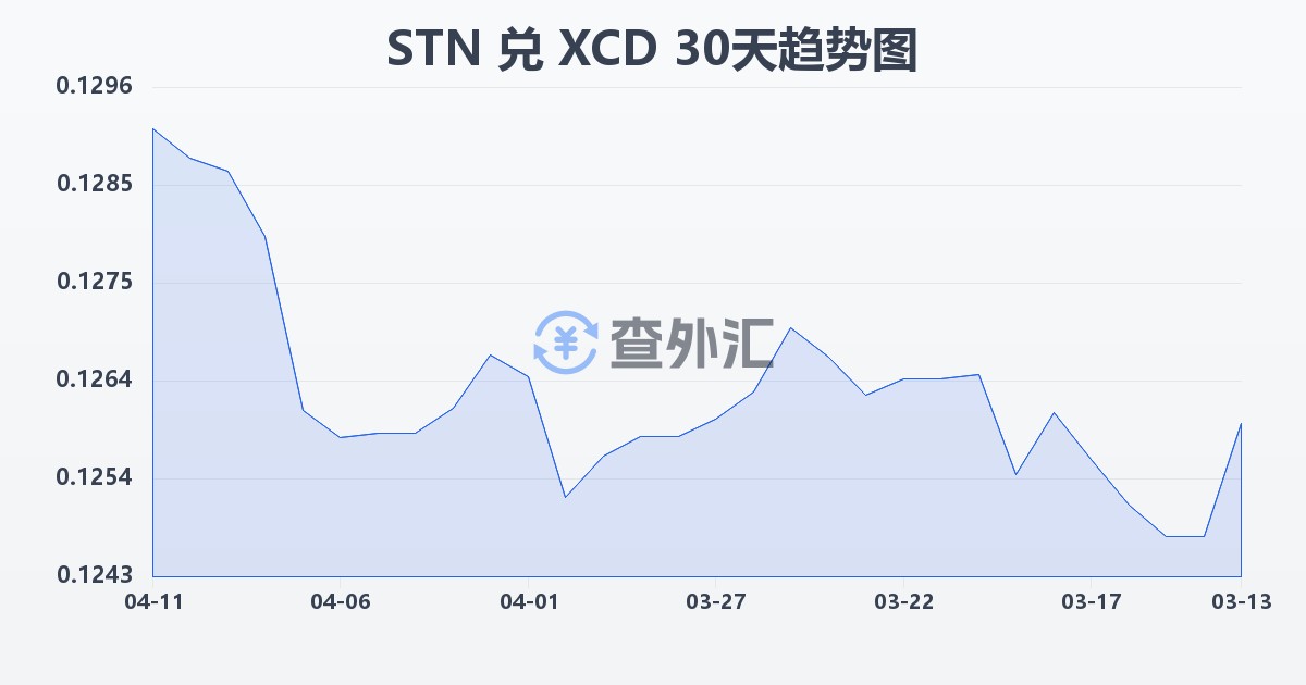 圣多美和普林西比多布拉兑东加勒比元(STN/XCD)近30天汇率走势图