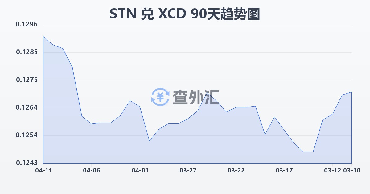 圣多美和普林西比多布拉兑东加勒比元(STN/XCD)近90天汇率走势图