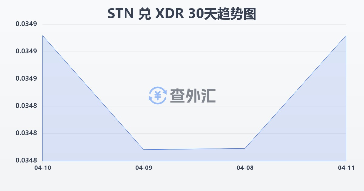 圣多美和普林西比多布拉兑特别提款权(STN/XDR)近30天汇率走势图