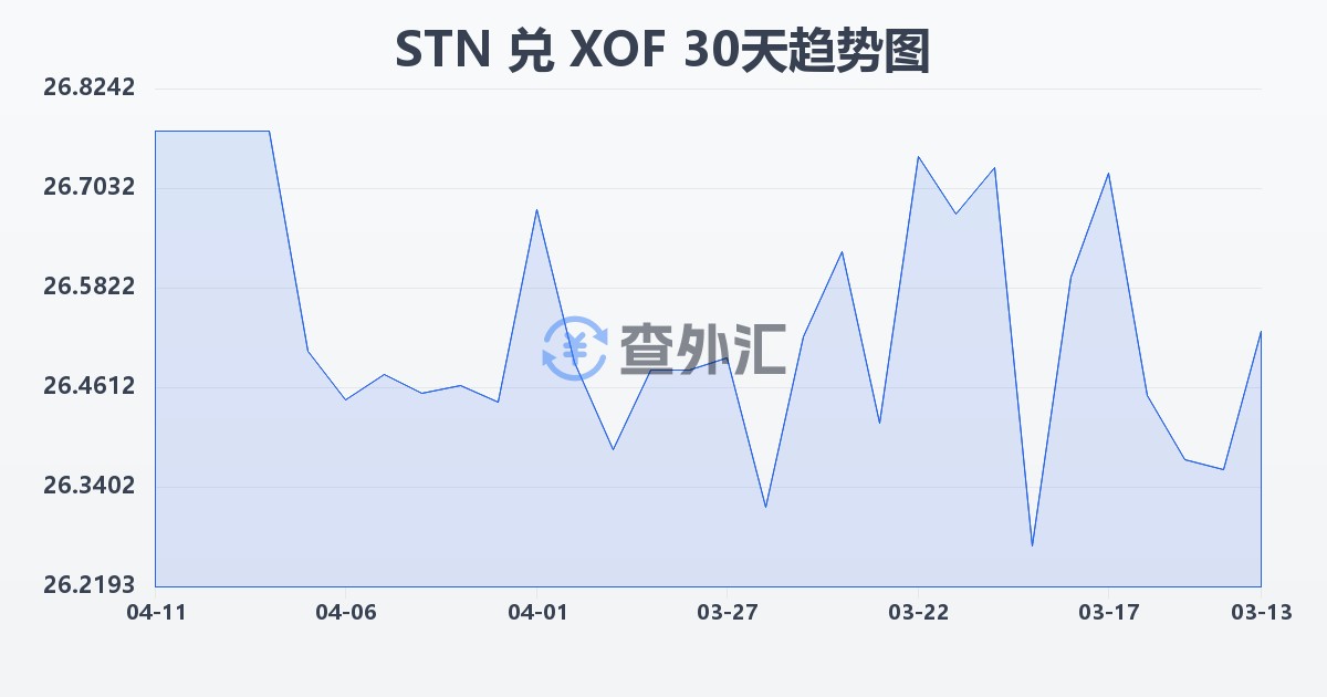 圣多美和普林西比多布拉兑西非法郎(STN/XOF)近30天汇率走势图