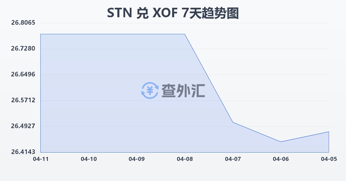 圣多美和普林西比多布拉兑西非法郎(STN/XOF)近7天汇率走势图