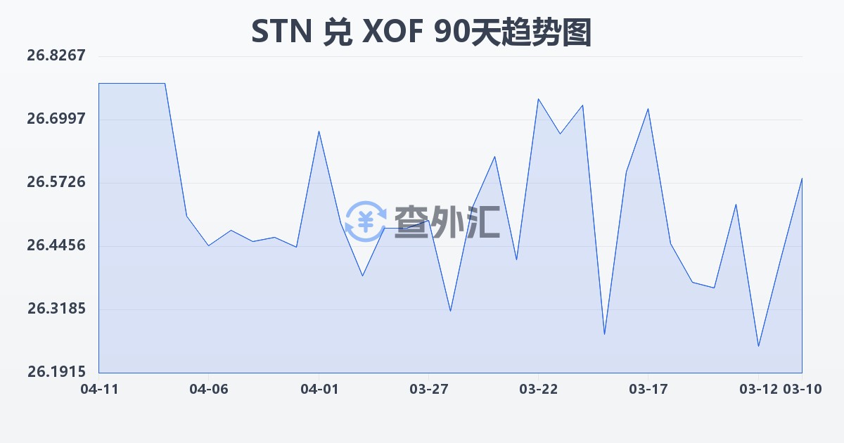 圣多美和普林西比多布拉兑西非法郎(STN/XOF)近90天汇率走势图