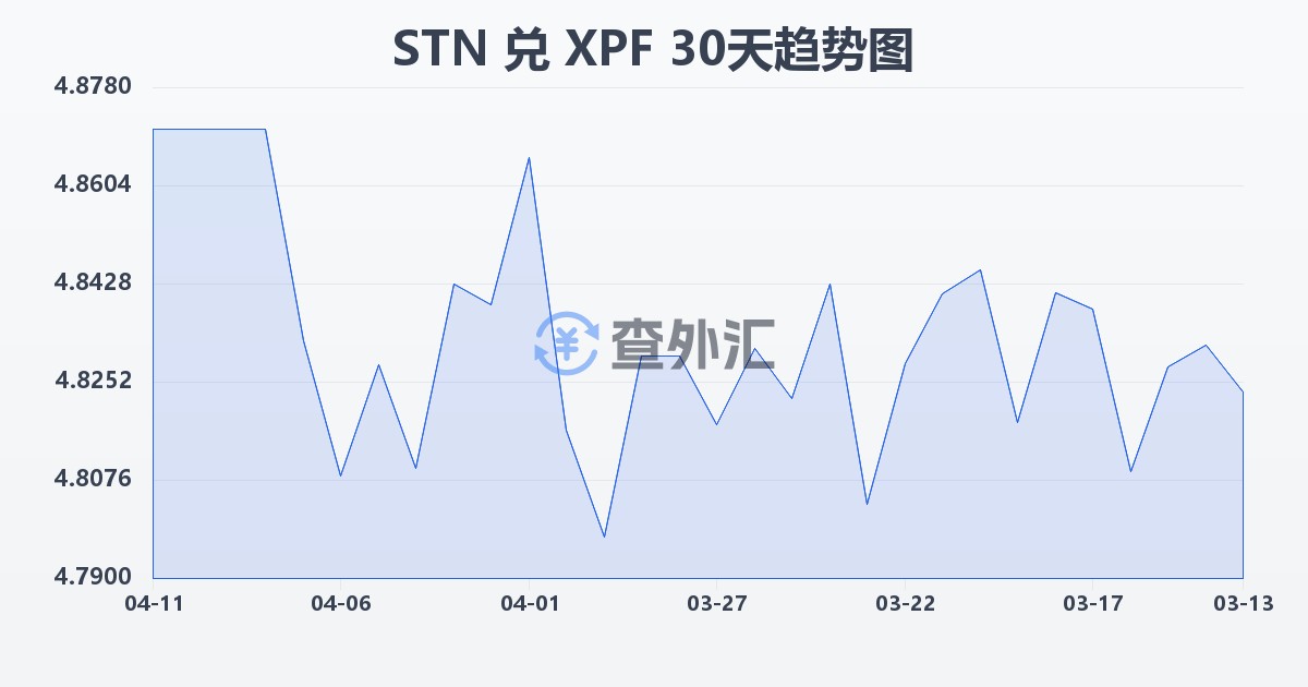 圣多美和普林西比多布拉兑太平洋法郎(STN/XPF)近30天汇率走势图