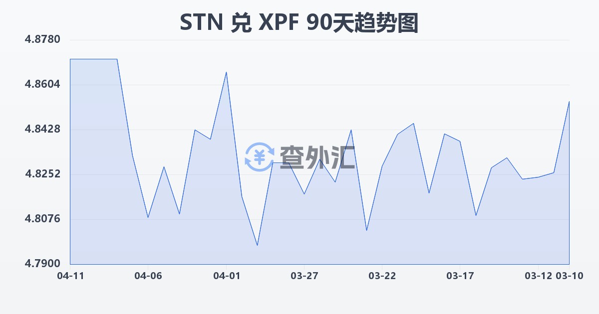 圣多美和普林西比多布拉兑太平洋法郎(STN/XPF)近90天汇率走势图