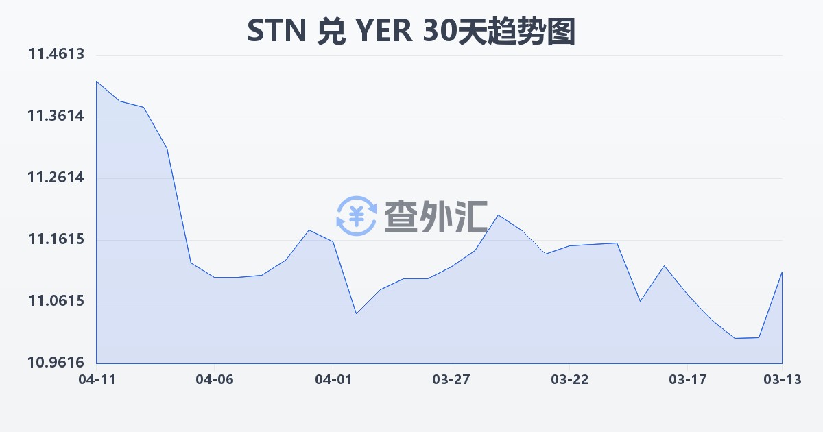 圣多美和普林西比多布拉兑也门里亚尔(STN/YER)近30天汇率走势图
