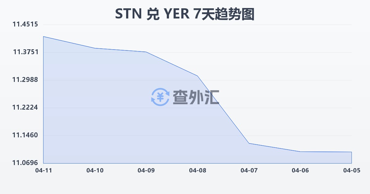 圣多美和普林西比多布拉兑也门里亚尔(STN/YER)近7天汇率走势图