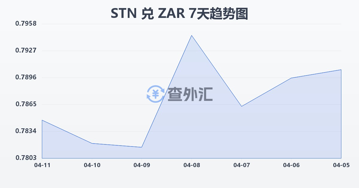 圣多美和普林西比多布拉兑南非兰特(STN/ZAR)近7天汇率走势图
