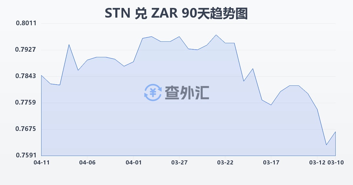 圣多美和普林西比多布拉兑南非兰特(STN/ZAR)近90天汇率走势图