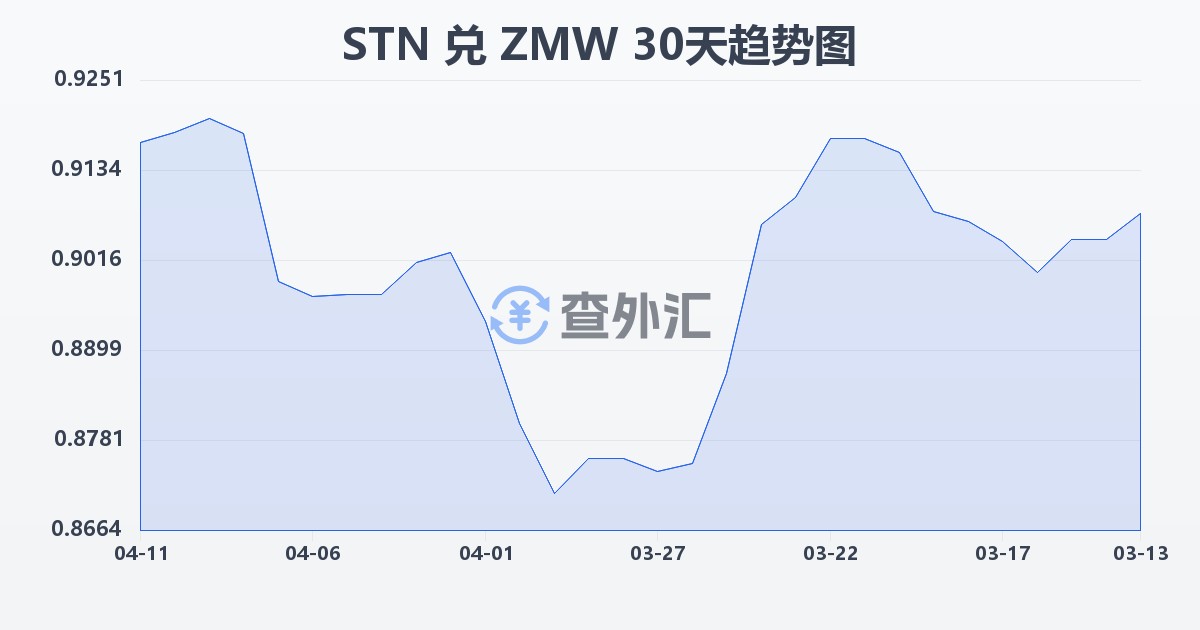 圣多美和普林西比多布拉兑赞比亚克瓦查(STN/ZMW)近30天汇率走势图