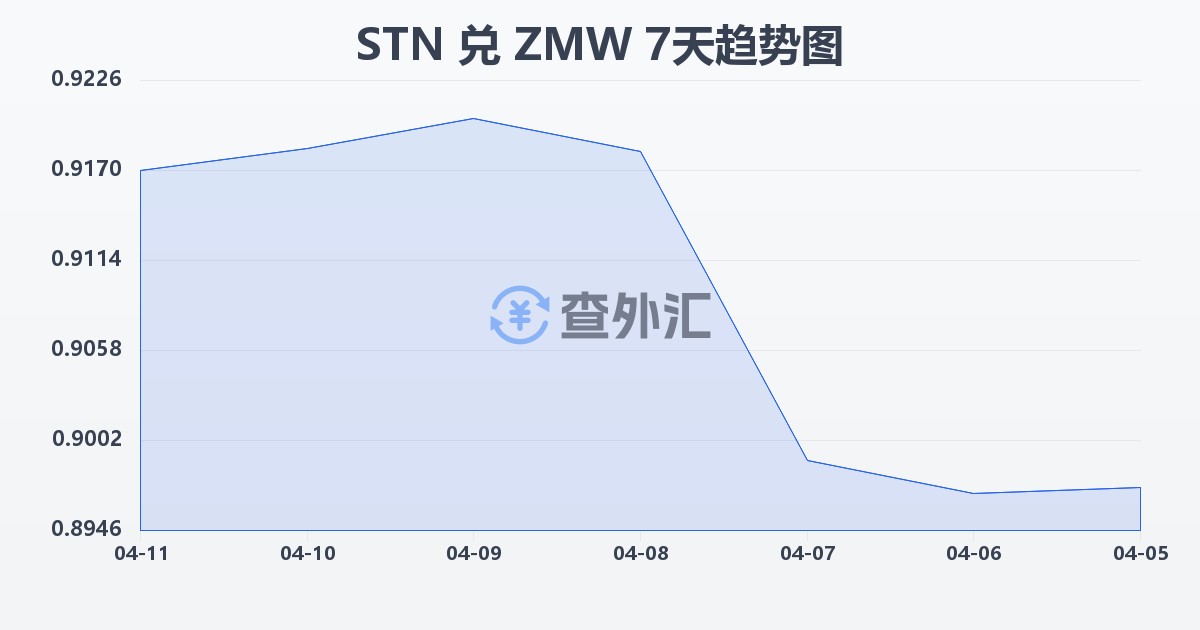 圣多美和普林西比多布拉兑赞比亚克瓦查(STN/ZMW)近7天汇率走势图