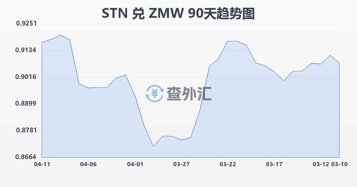 圣多美和普林西比多布拉兑赞比亚克瓦查(STN/ZMW)近90天汇率走势图