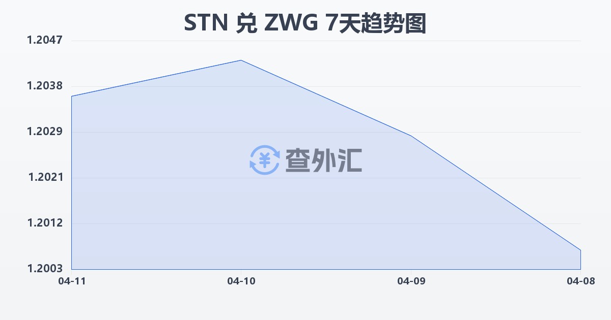 圣多美和普林西比多布拉兑津巴布韦元（新）(STN/ZWG)近7天汇率走势图