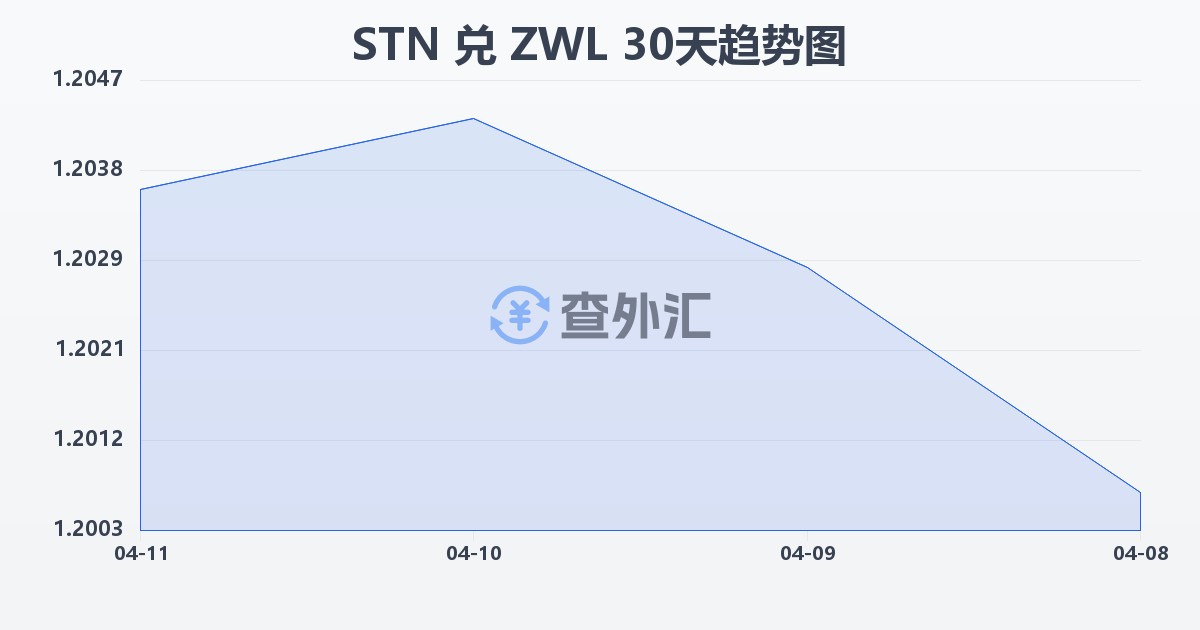 圣多美和普林西比多布拉兑津巴布韦元(STN/ZWL)近30天汇率走势图