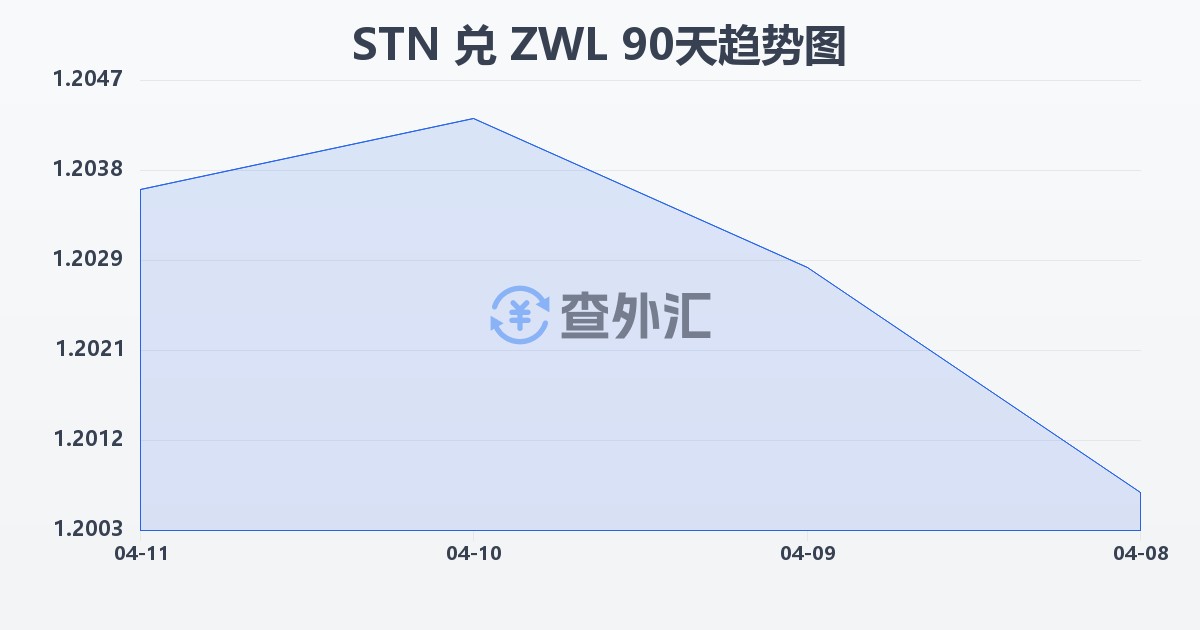 圣多美和普林西比多布拉兑津巴布韦元(STN/ZWL)近90天汇率走势图