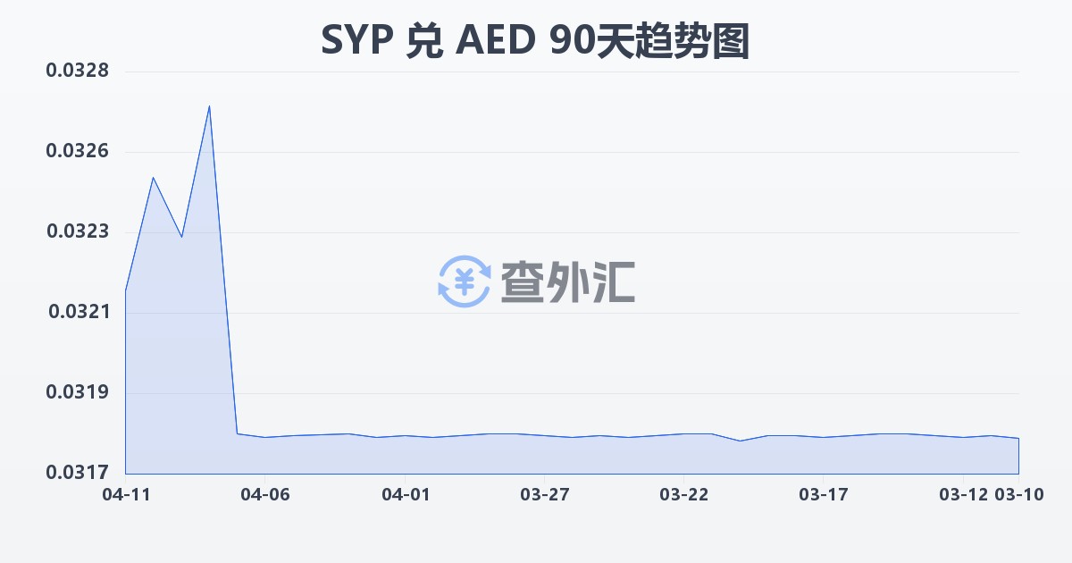 叙利亚镑兑阿联酋迪拉姆(SYP/AED)近90天汇率走势图