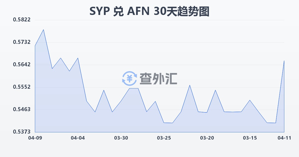叙利亚镑兑阿富汗尼(SYP/AFN)近30天汇率走势图