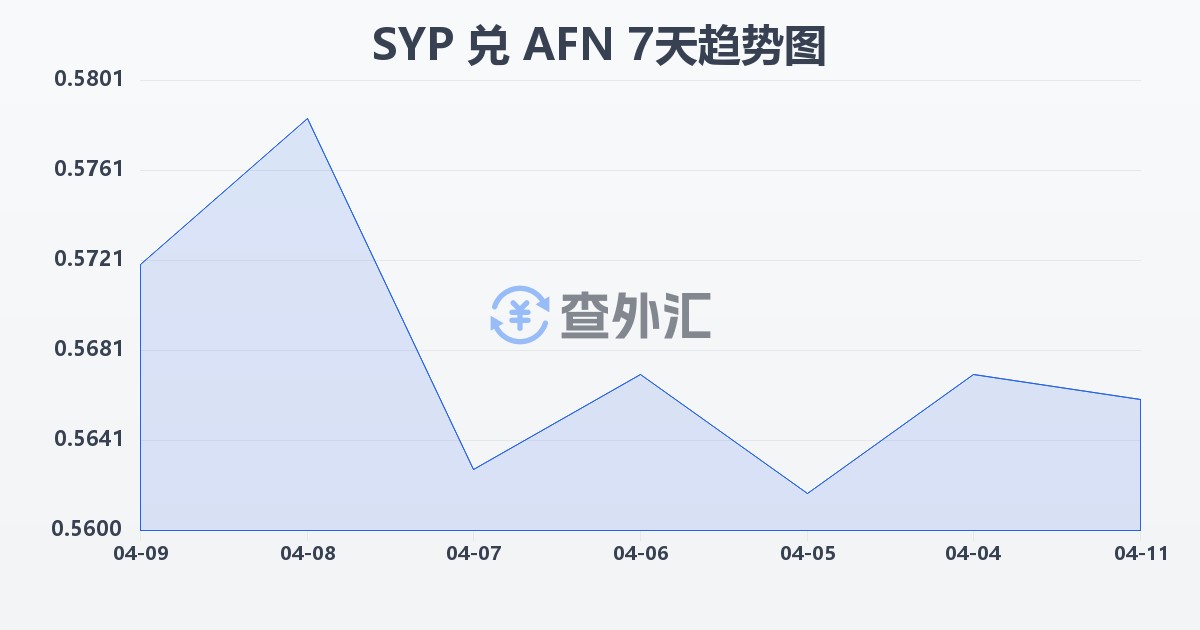 叙利亚镑兑阿富汗尼(SYP/AFN)近7天汇率走势图
