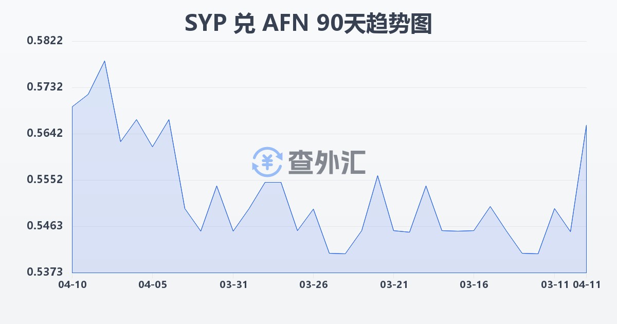 叙利亚镑兑阿富汗尼(SYP/AFN)近90天汇率走势图