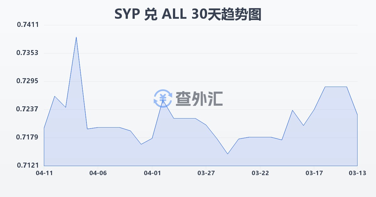 叙利亚镑兑阿尔巴尼亚列克(SYP/ALL)近30天汇率走势图
