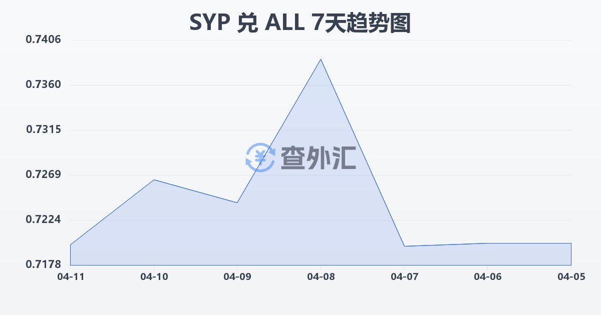 叙利亚镑兑阿尔巴尼亚列克(SYP/ALL)近7天汇率走势图