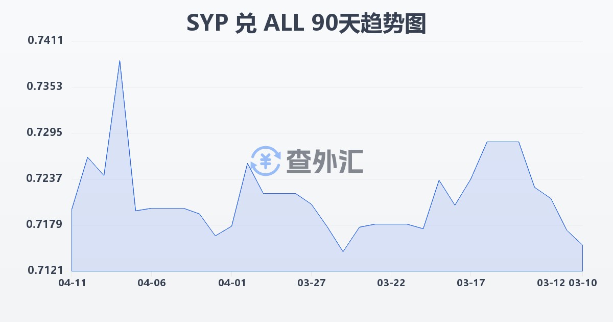 叙利亚镑兑阿尔巴尼亚列克(SYP/ALL)近90天汇率走势图