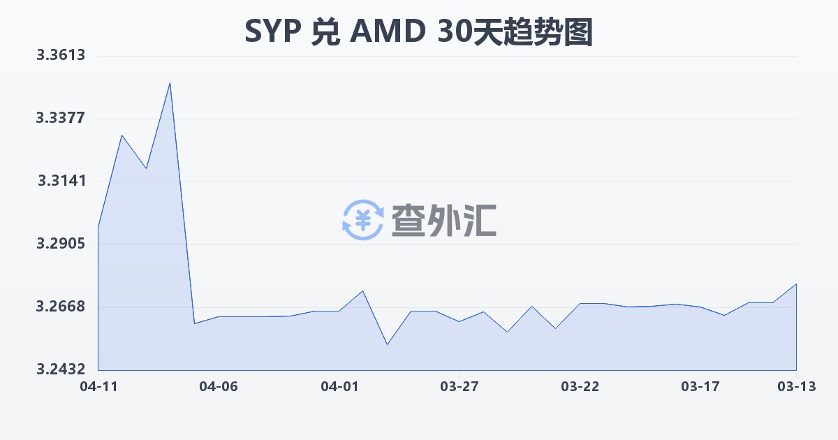 叙利亚镑兑亚美尼亚德拉姆(SYP/AMD)近30天汇率走势图