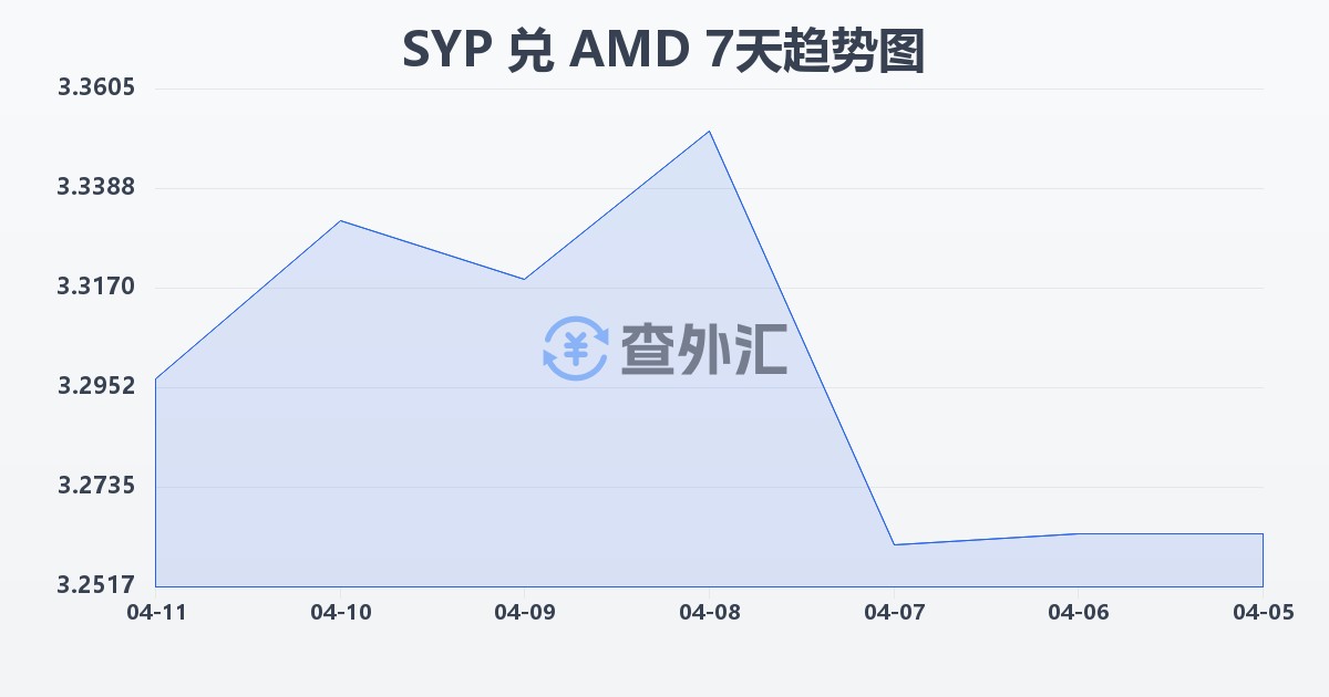 叙利亚镑兑亚美尼亚德拉姆(SYP/AMD)近7天汇率走势图