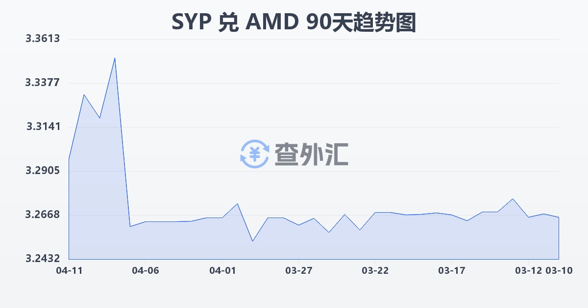 叙利亚镑兑亚美尼亚德拉姆(SYP/AMD)近90天汇率走势图