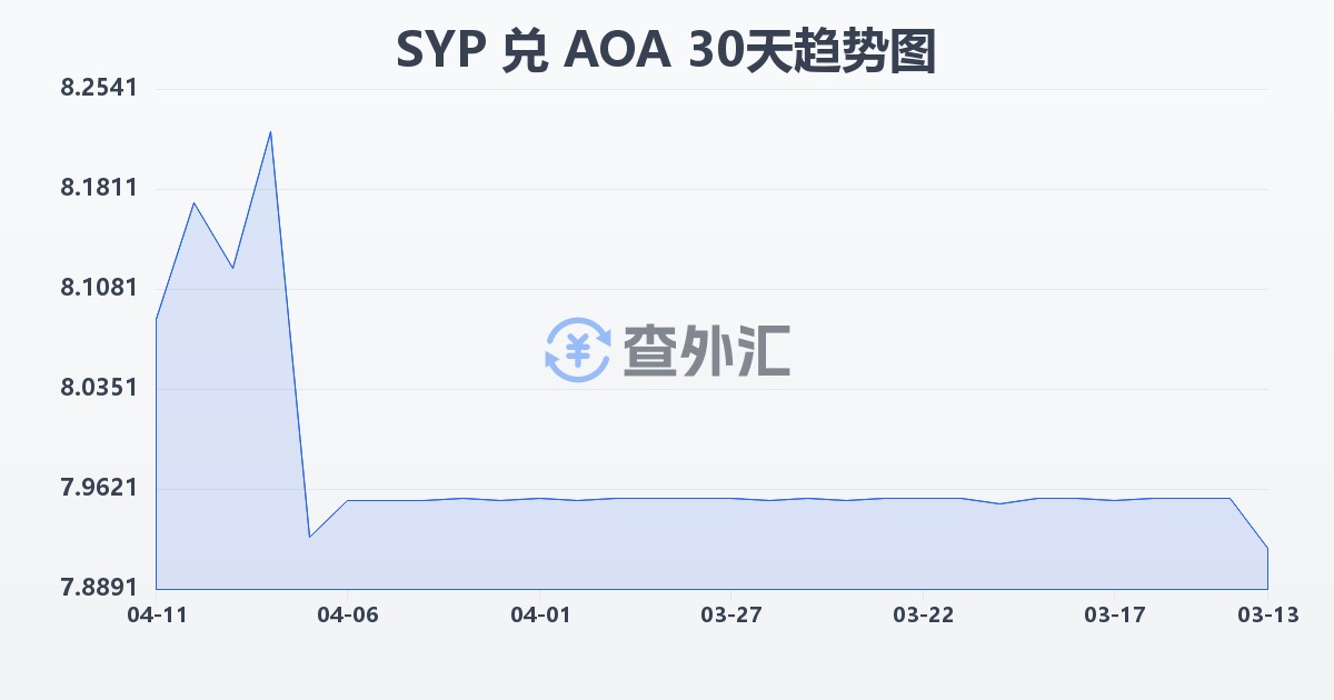 叙利亚镑兑安哥拉宽扎(SYP/AOA)近30天汇率走势图