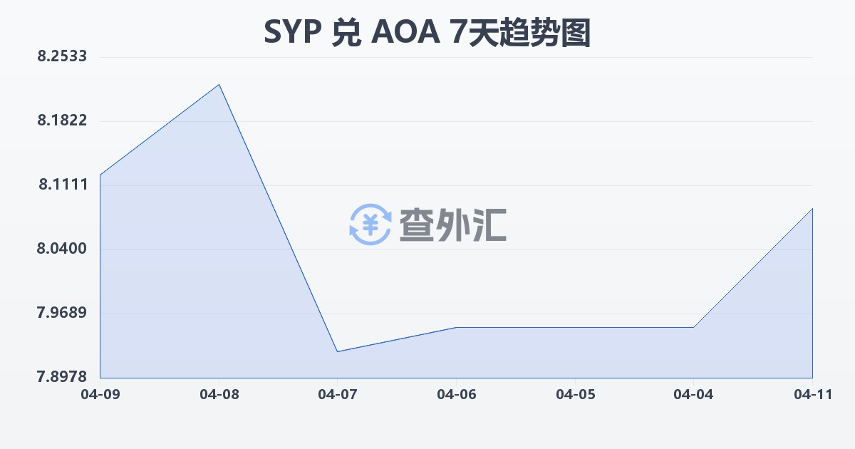 叙利亚镑兑安哥拉宽扎(SYP/AOA)近7天汇率走势图