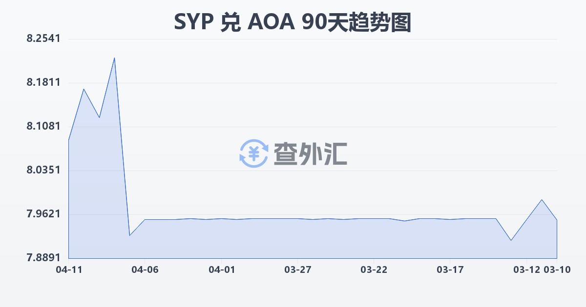 叙利亚镑兑安哥拉宽扎(SYP/AOA)近90天汇率走势图
