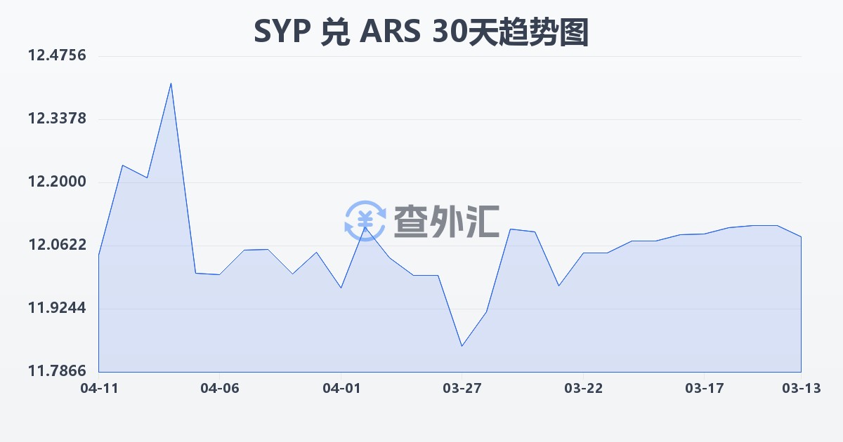 叙利亚镑兑阿根廷比索(SYP/ARS)近30天汇率走势图