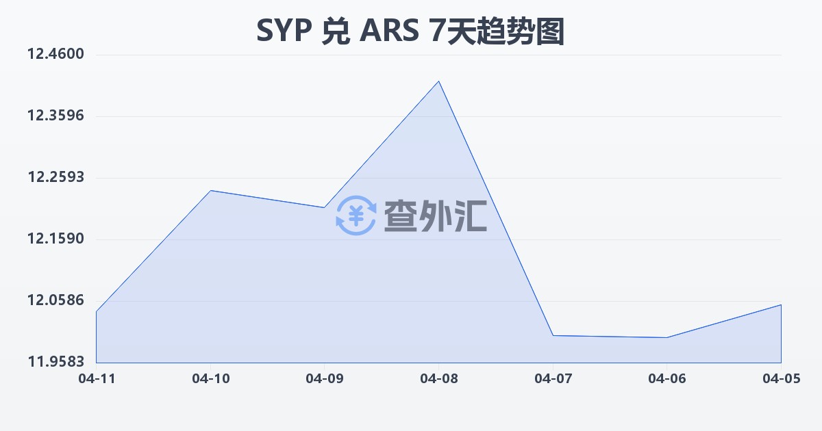 叙利亚镑兑阿根廷比索(SYP/ARS)近7天汇率走势图