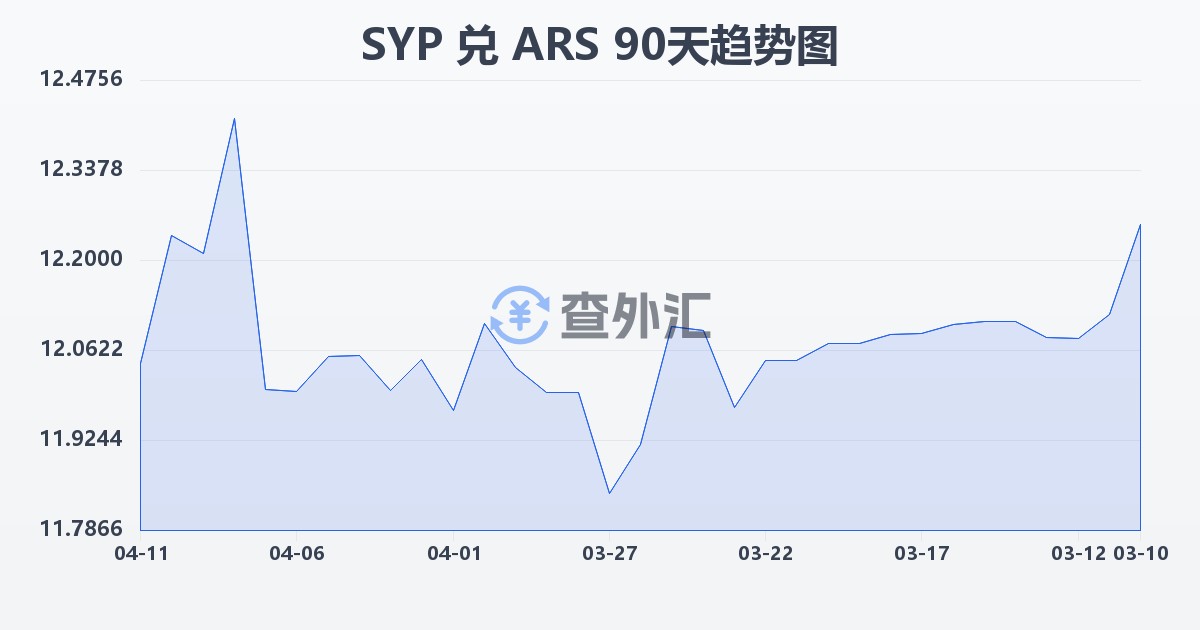叙利亚镑兑阿根廷比索(SYP/ARS)近90天汇率走势图