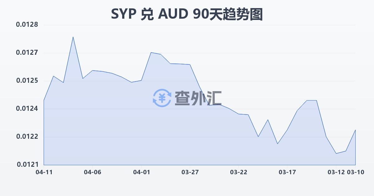 叙利亚镑兑澳大利亚元(SYP/AUD)近90天汇率走势图