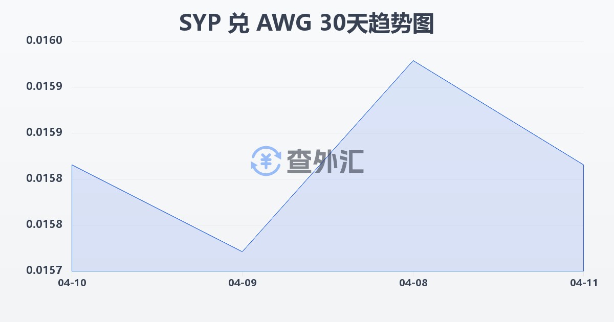 叙利亚镑兑阿鲁巴弗罗林(SYP/AWG)近30天汇率走势图