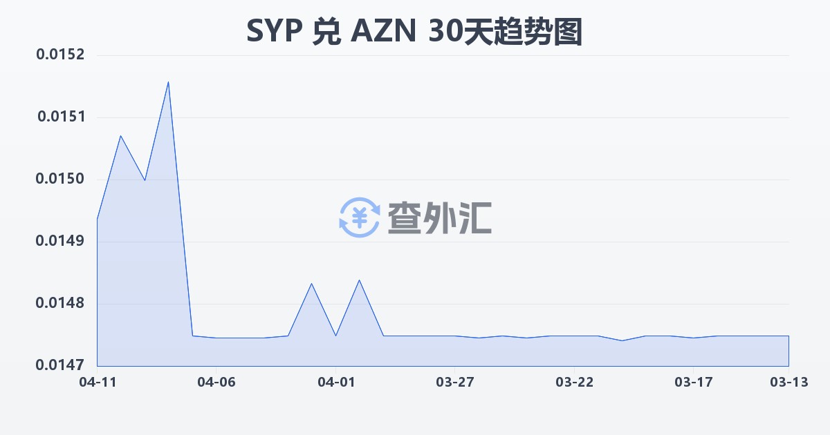 叙利亚镑兑阿塞拜疆马纳特(SYP/AZN)近30天汇率走势图