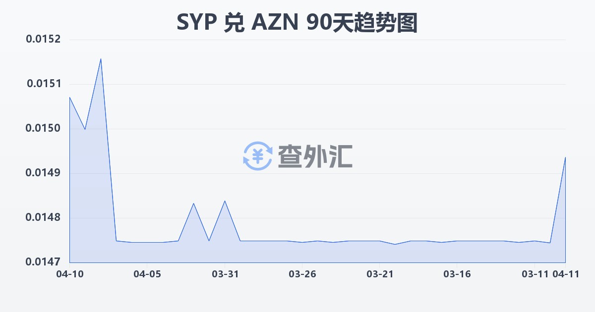 叙利亚镑兑阿塞拜疆马纳特(SYP/AZN)近90天汇率走势图