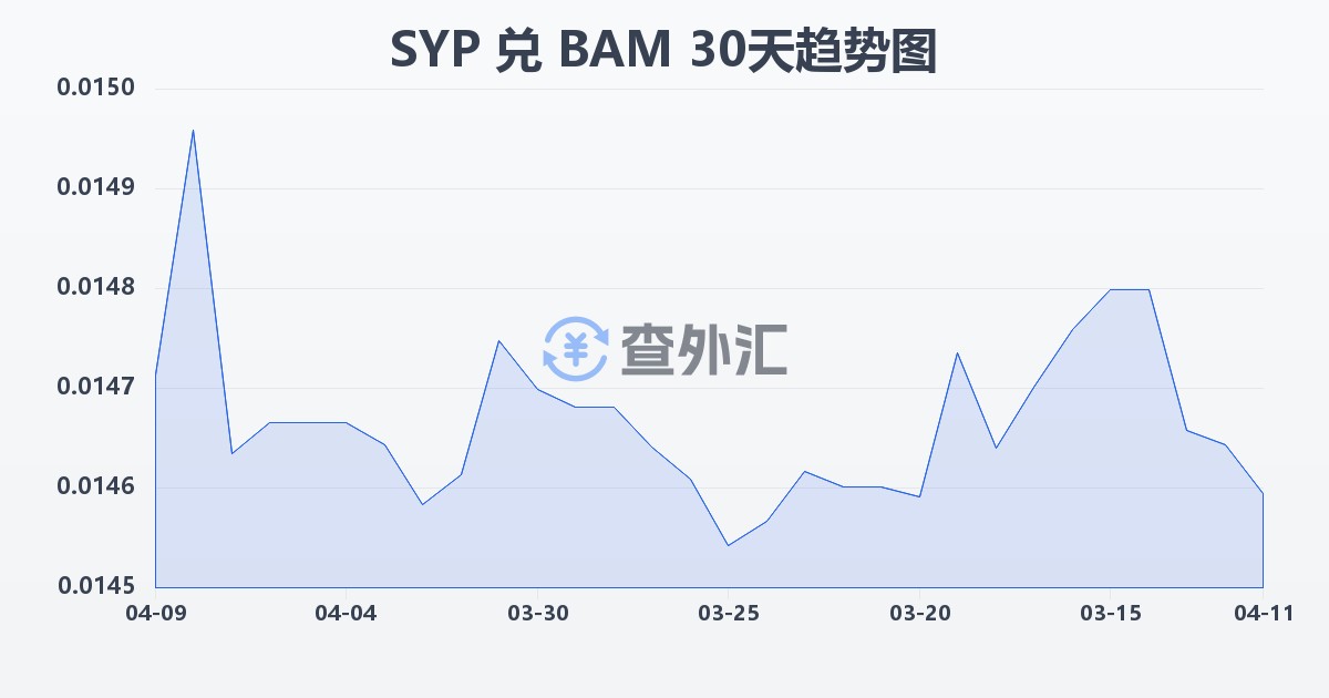 叙利亚镑兑波黑可兑换马克(SYP/BAM)近30天汇率走势图