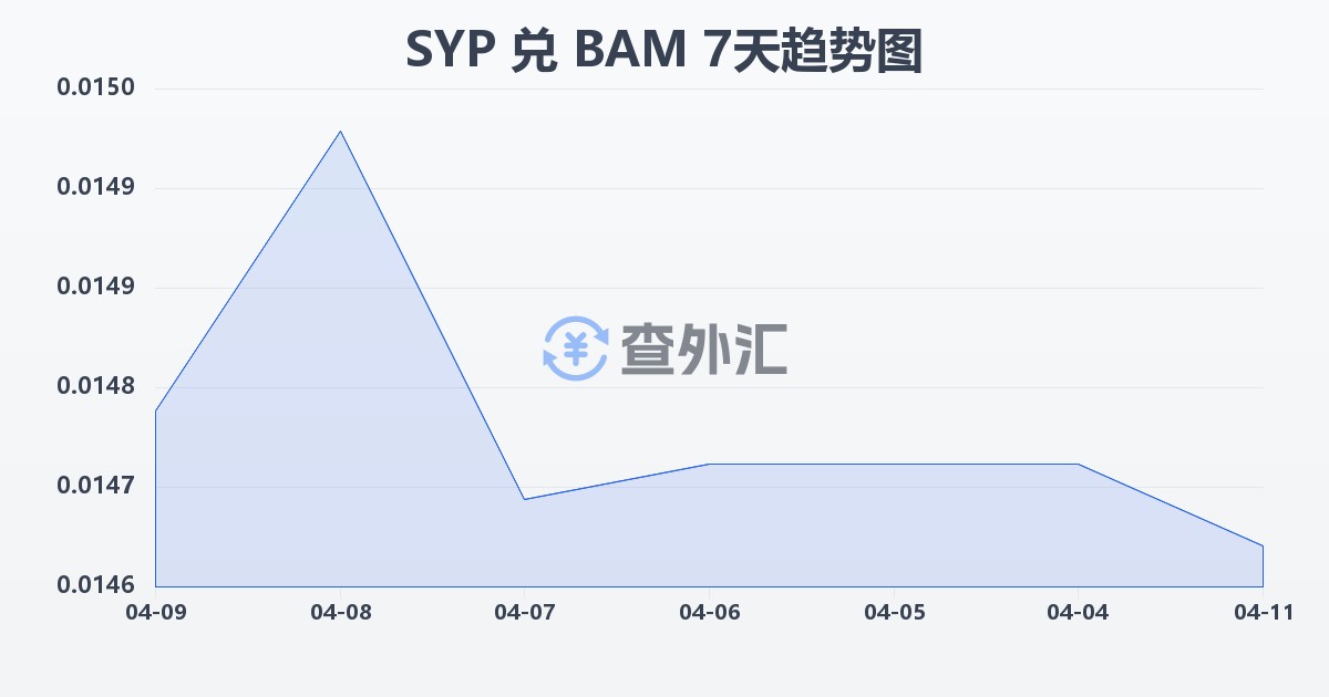 叙利亚镑兑波黑可兑换马克(SYP/BAM)近7天汇率走势图