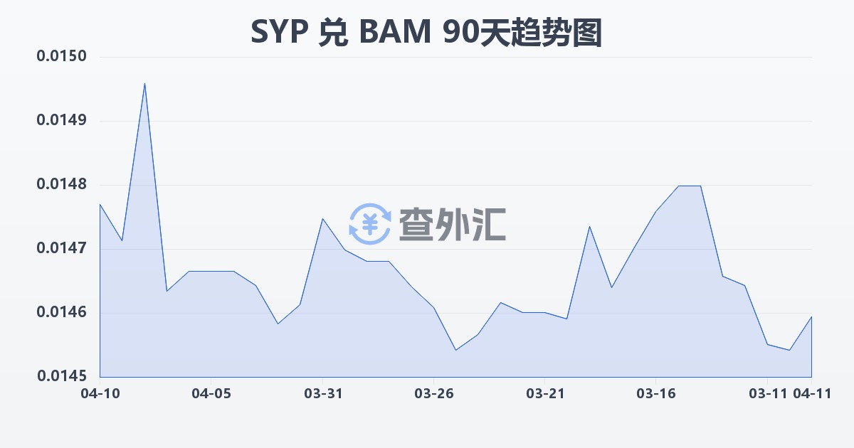 叙利亚镑兑波黑可兑换马克(SYP/BAM)近90天汇率走势图